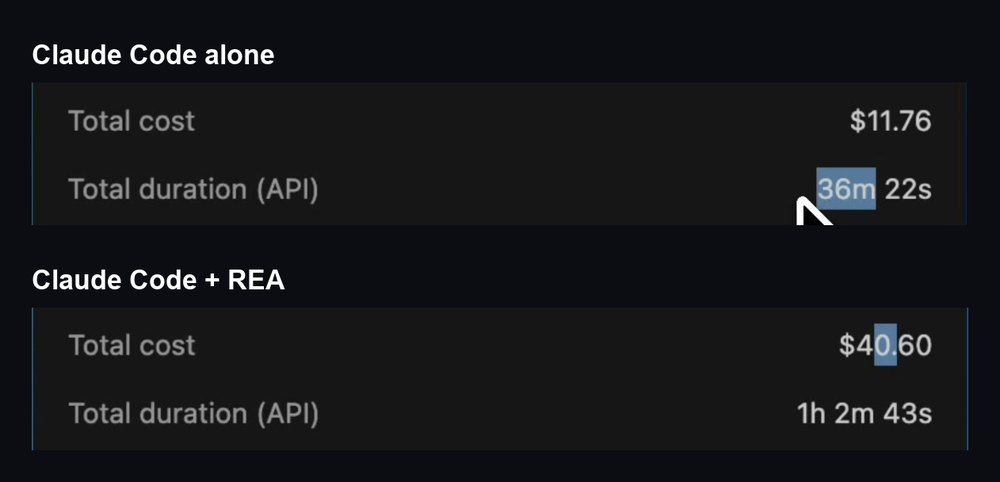 Claude Code usage panels: $11.76 and 36 minutes of API time without REA, $40.60 and 1 hour 2 minutes 43 seconds with REA